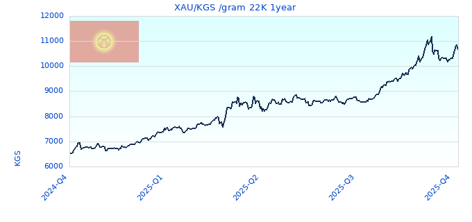 XAU/KGS /gram 22K 1year