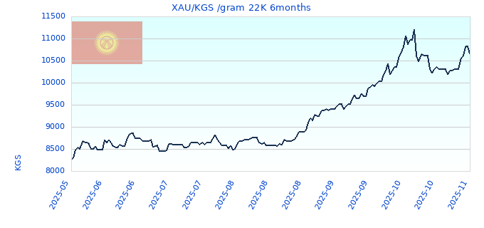 XAU/KGS /gram 22K 6months