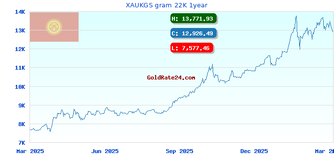 XAUKGS gram 22K 1year