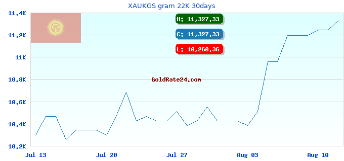XAUKGS gram 22K 30days