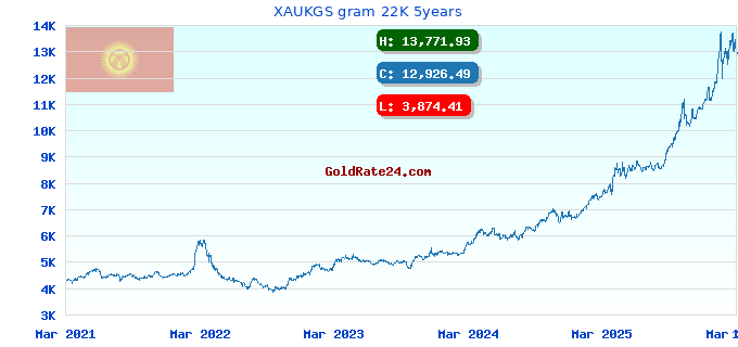 XAUKGS gram 22K 5years