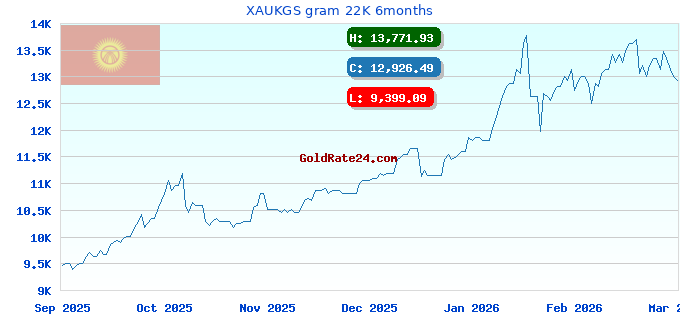 XAUKGS gram 22K 6months