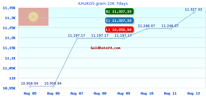 XAUKGS gram 22K 7days