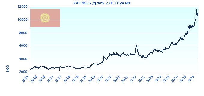 XAU/KGS /gram 23K 10years