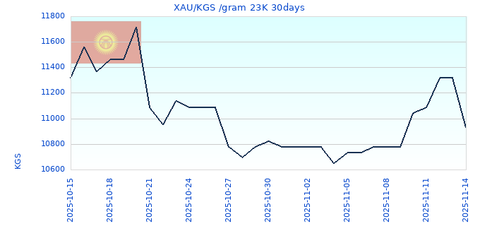 XAU/KGS /gram 23K 30days