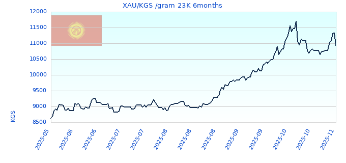 XAU/KGS /gram 23K 6months