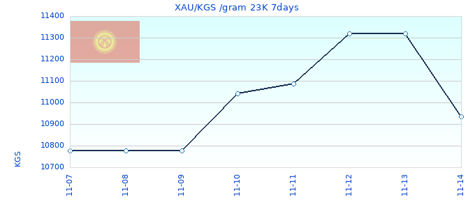 XAU/KGS /gram 23K 7days