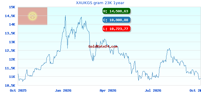 XAUKGS gram 23K 1year