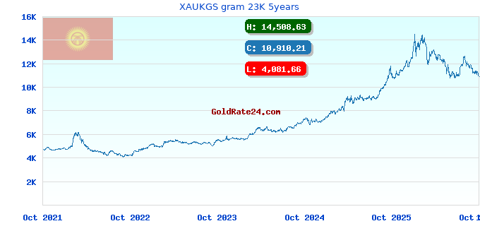 XAUKGS gram 23K 5years