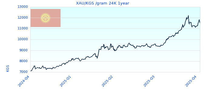 XAU/KGS /gram 24K 1year