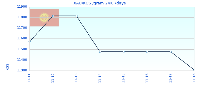 XAU/KGS /gram 24K 7days