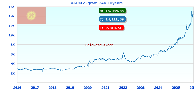 XAUKGS gram 24K 10years