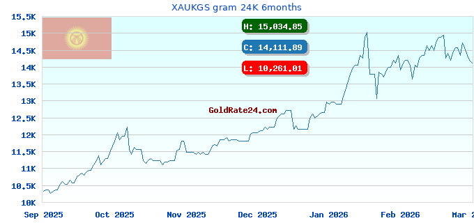 XAUKGS gram 24K 6months