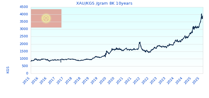 XAU/KGS /gram 8K 10years