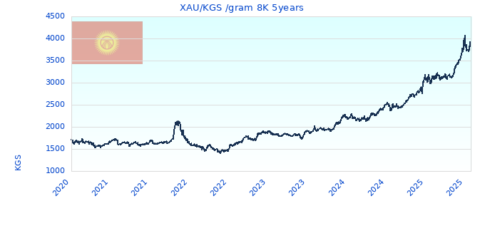 XAU/KGS /gram 8K 5years