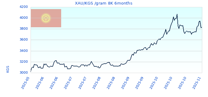 XAU/KGS /gram 8K 6months