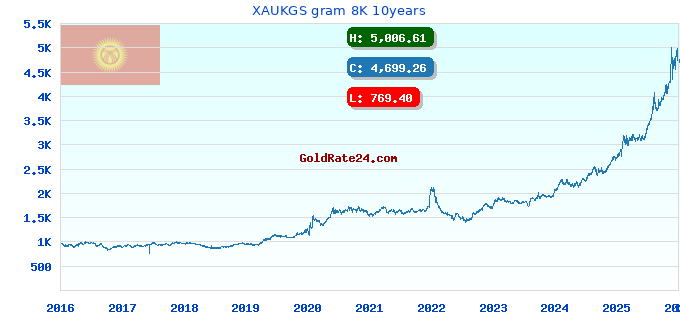 XAUKGS gram 8K 10years