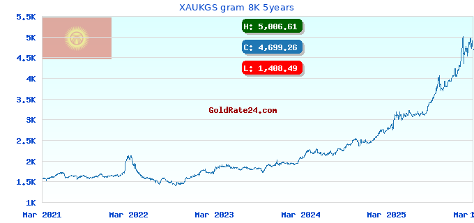 XAUKGS gram 8K 5years
