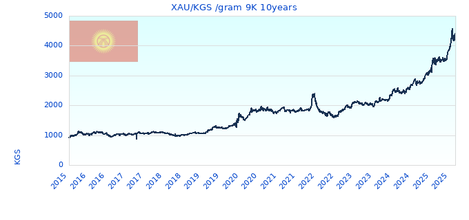 XAU/KGS /gram 9K 10years
