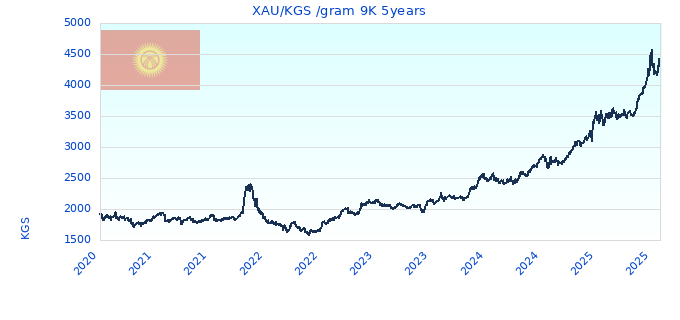 XAU/KGS /gram 9K 5years
