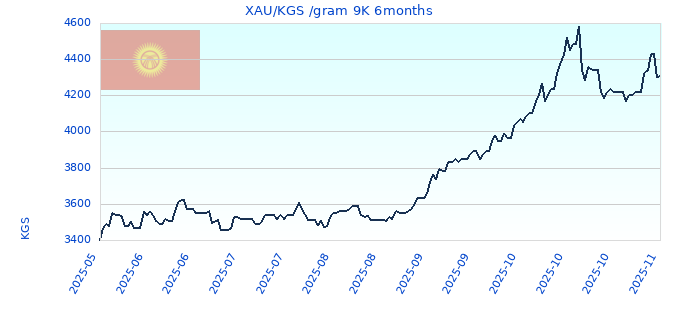 XAU/KGS /gram 9K 6months
