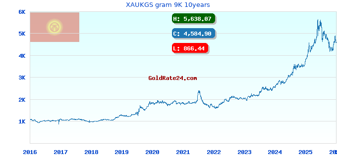 XAUKGS gram 9K 10years