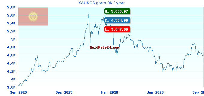 XAUKGS gram 9K 1year