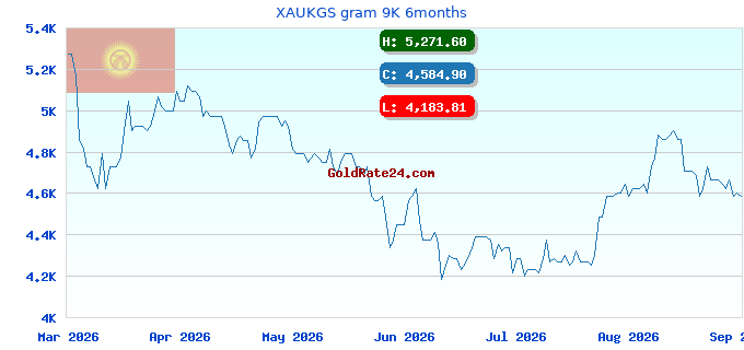XAUKGS gram 9K 6months