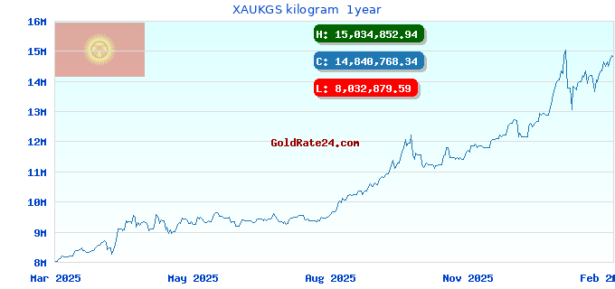 XAUKGS kilogram 1year