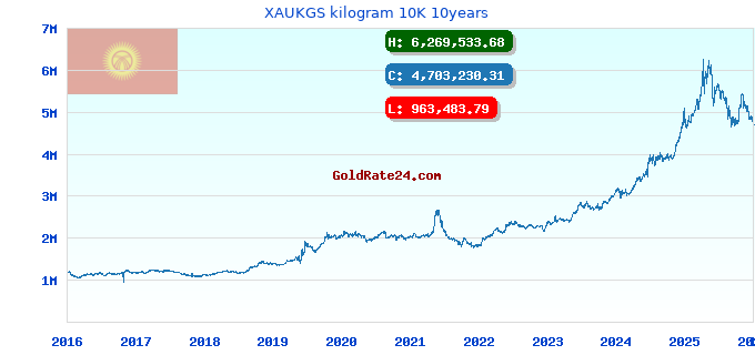 XAUKGS kilogram 10K 10years