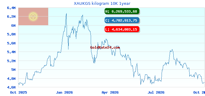 XAUKGS kilogram 10K 1year