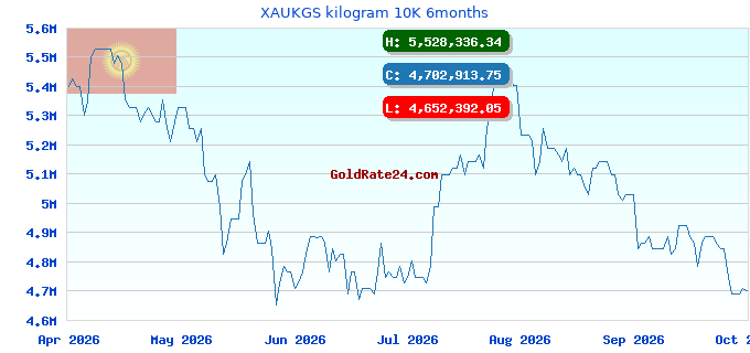 XAUKGS kilogram 10K 6months