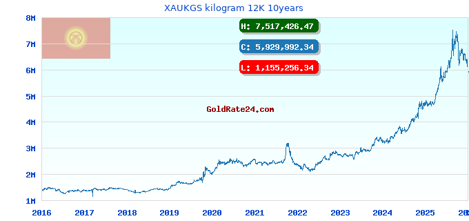XAUKGS kilogram 12K 10years