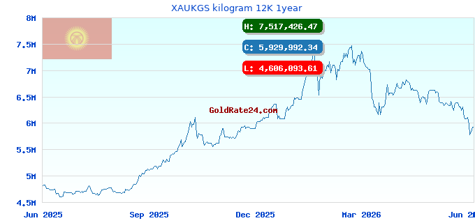 XAUKGS kilogram 12K 1year