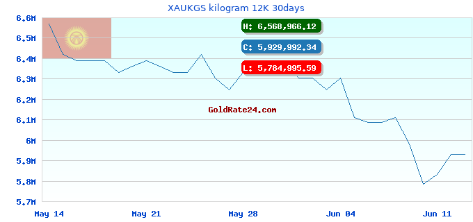 XAUKGS kilogram 12K 30days