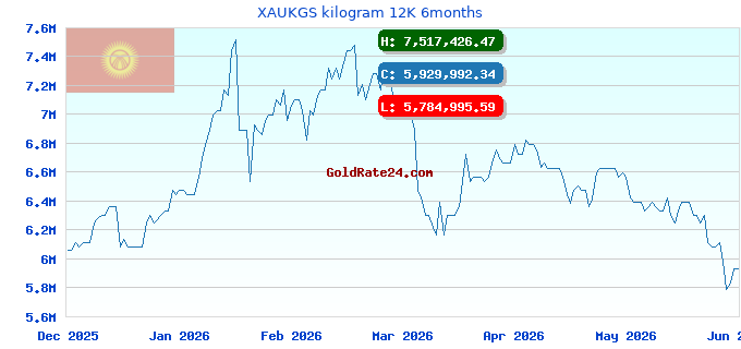 XAUKGS kilogram 12K 6months