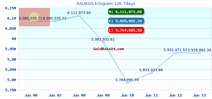 XAUKGS kilogram 12K 7days