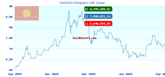 XAUKGS kilogram 14K 1year