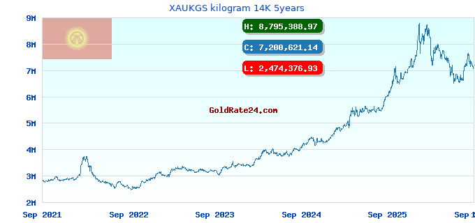 XAUKGS kilogram 14K 5years