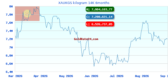 XAUKGS kilogram 14K 6months