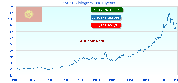 XAUKGS kilogram 18K 10years