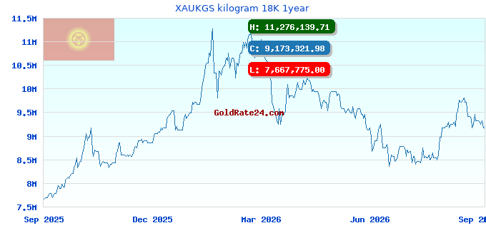 XAUKGS kilogram 18K 1year