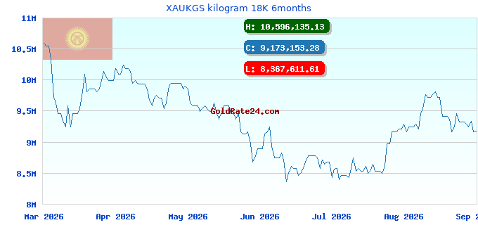 XAUKGS kilogram 18K 6months