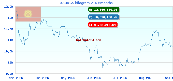 XAUKGS kilogram 21K 6months