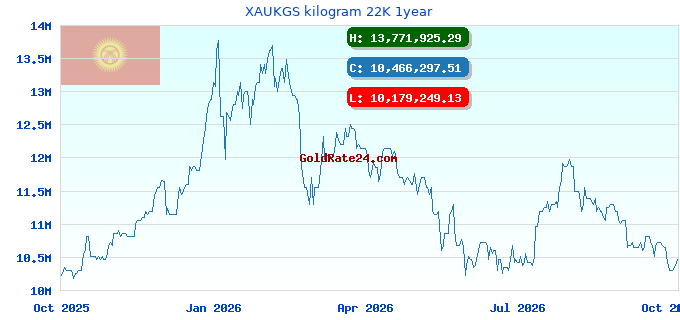 XAUKGS kilogram 22K 1year
