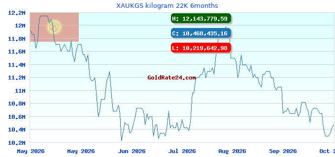 XAUKGS kilogram 22K 6months