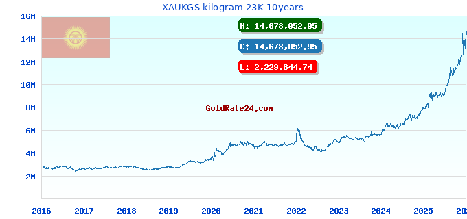 XAUKGS kilogram 23K 10years