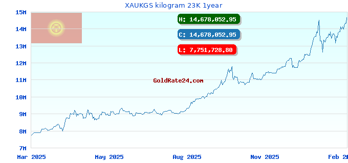 XAUKGS kilogram 23K 1year