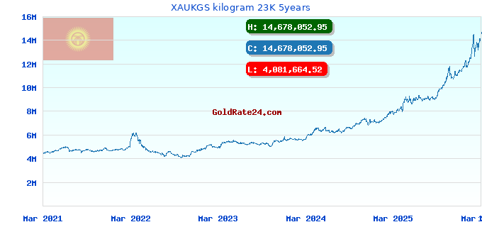 XAUKGS kilogram 23K 5years