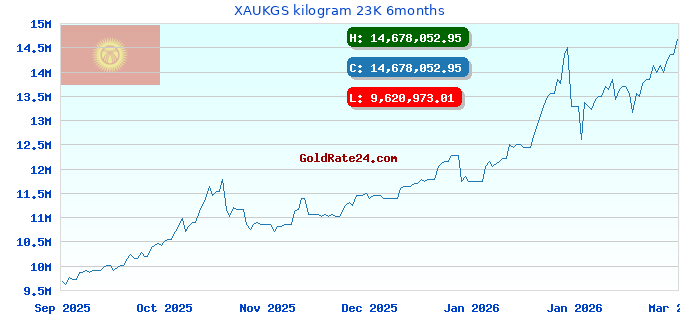 XAUKGS kilogram 23K 6months